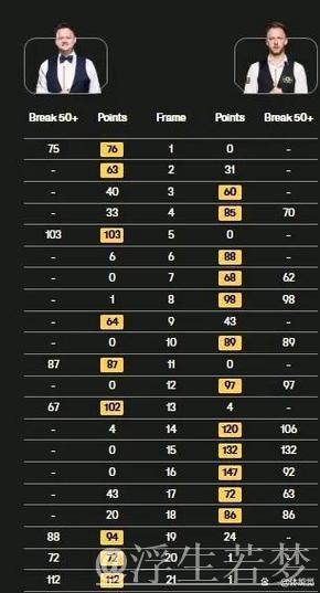 特鲁姆普与墨菲争夺斯诺克世锦赛八强席位